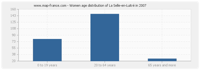 Women age distribution of La Selle-en-Luitré in 2007